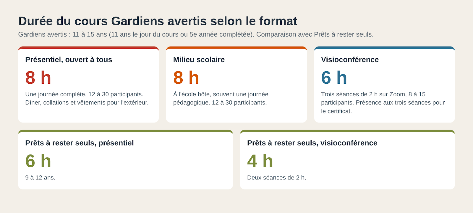 Nombre d'heures selon l'option choisie